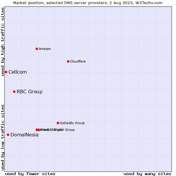 Market position of RBC Group vs. DomaiNesia vs. Cellcom