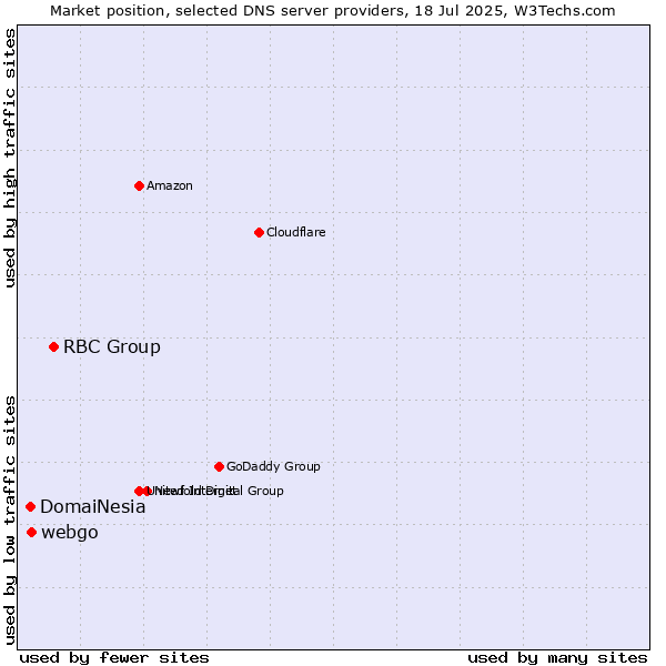 Market position of RBC Group vs. webgo vs. DomaiNesia