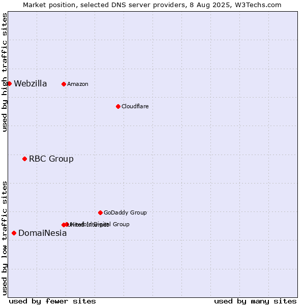 Market position of RBC Group vs. DomaiNesia vs. Webzilla