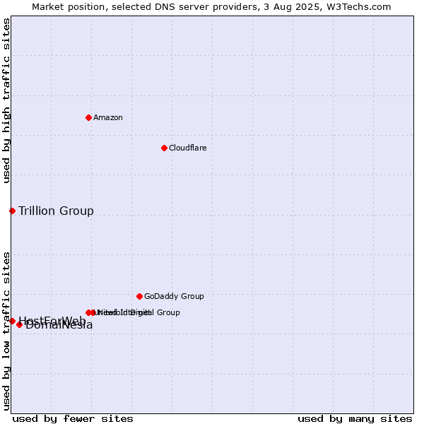 Market position of DomaiNesia vs. Trillion Group vs. HostForWeb