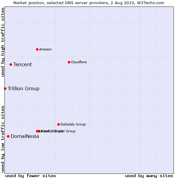 Market position of Tencent vs. DomaiNesia vs. Trillion Group