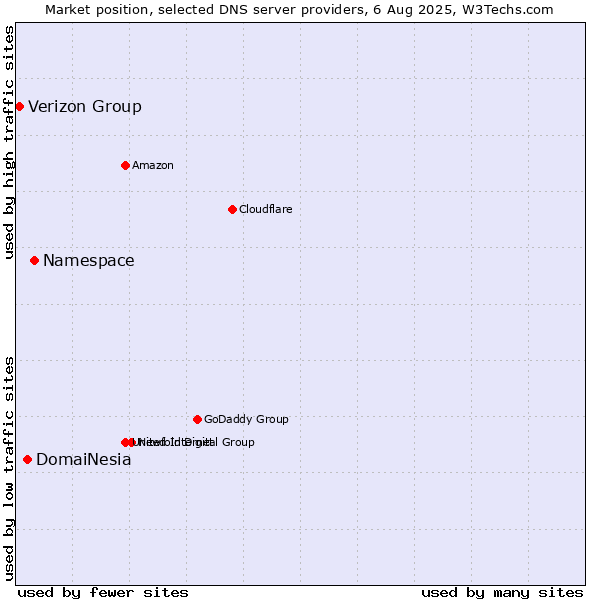 Market position of Namespace vs. DomaiNesia vs. Verizon Group