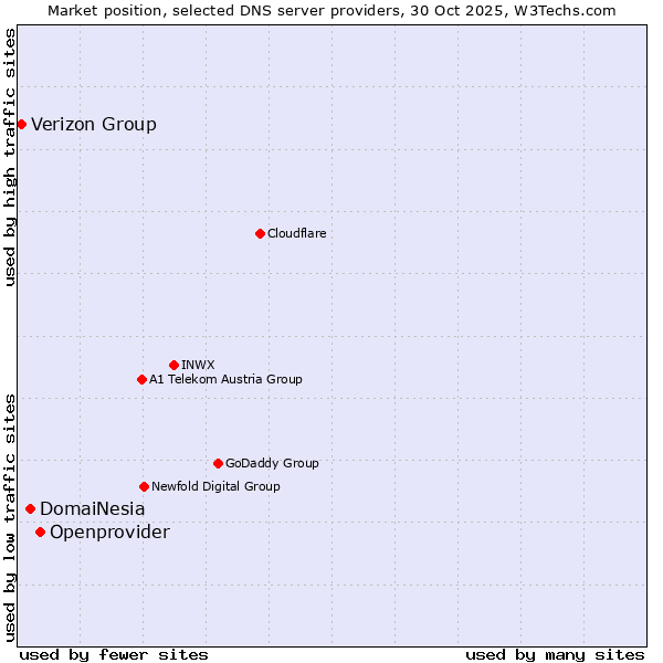 Market position of Openprovider vs. DomaiNesia vs. Verizon Group