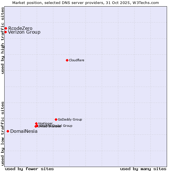 Market position of DomaiNesia vs. RcodeZero vs. Verizon Group