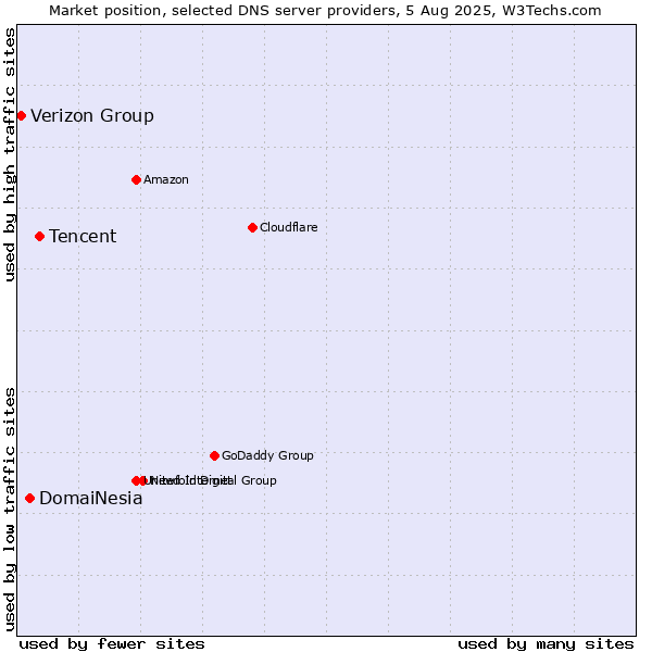 Market position of Tencent vs. DomaiNesia vs. Verizon Group