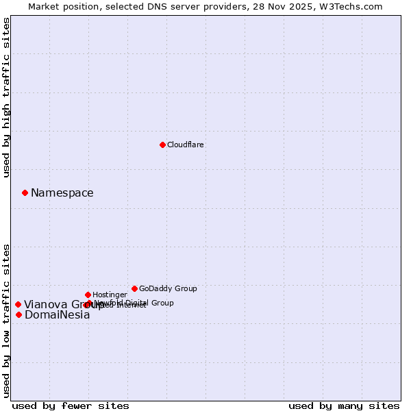 Market position of Namespace vs. DomaiNesia vs. Vianova Group