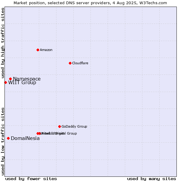 Market position of Namespace vs. DomaiNesia vs. WIIT Group