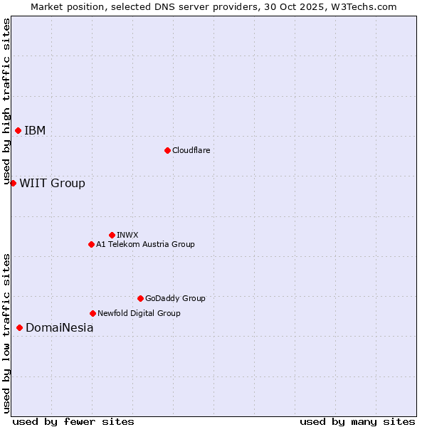 Market position of DomaiNesia vs. IBM vs. WIIT Group