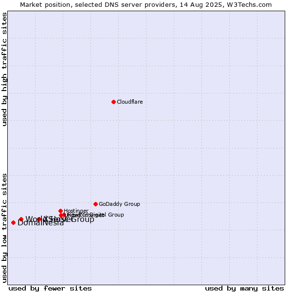 Market position of XServer vs. World Host Group vs. DomaiNesia