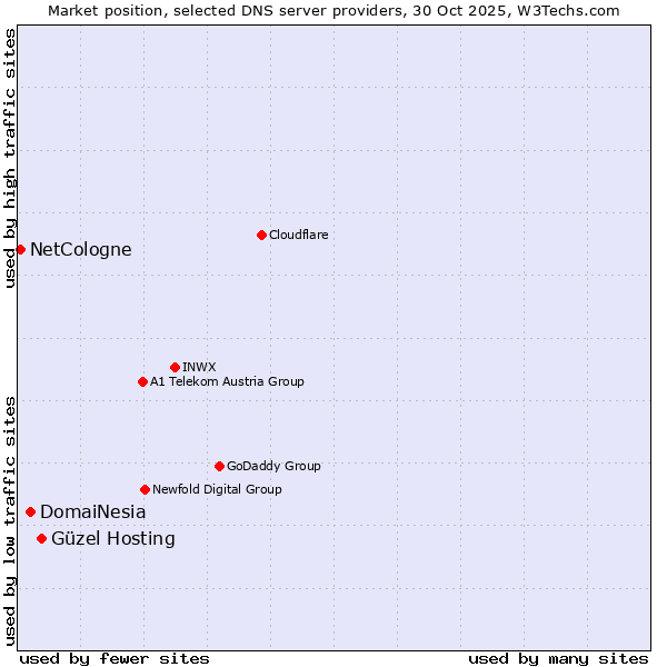 Market position of Güzel Hosting vs. DomaiNesia vs. NetCologne