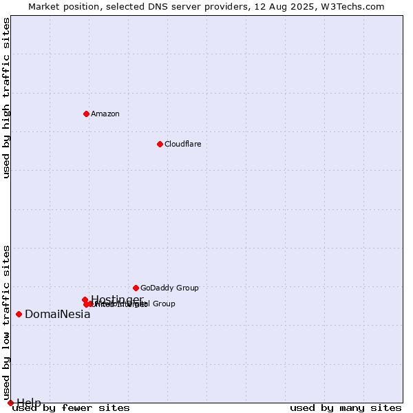 Market position of Hostinger vs. DomaiNesia vs. Help