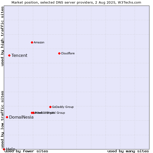Market position of Tencent vs. DomaiNesia vs. Help