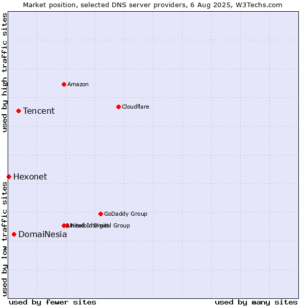 Market position of Tencent vs. DomaiNesia vs. Hexonet
