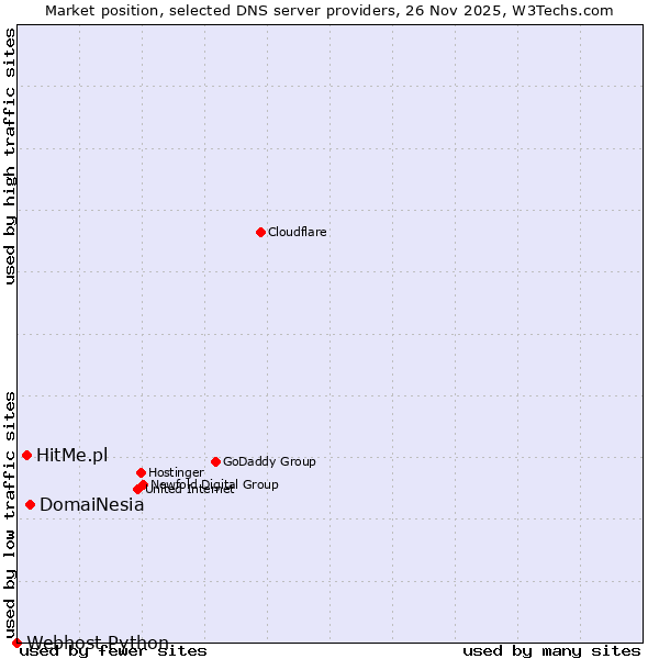 Market position of DomaiNesia vs. HitMe.pl vs. Webhost Python
