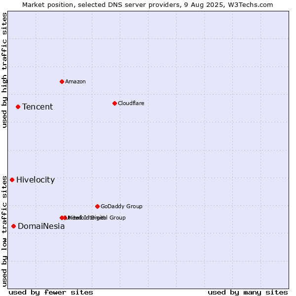 Market position of Tencent vs. DomaiNesia vs. Hivelocity