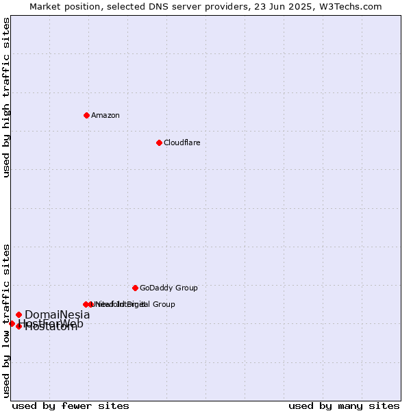 Market position of DomaiNesia vs. Hostatom vs. HostForWeb