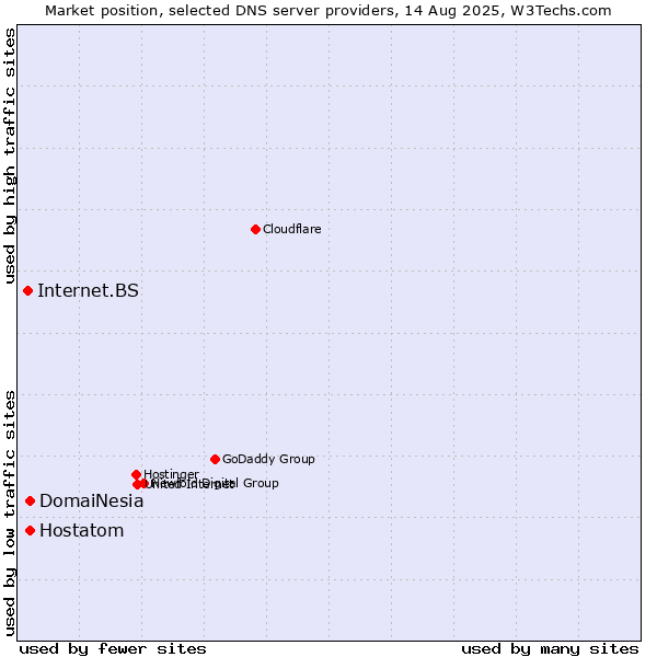 Market position of DomaiNesia vs. Hostatom vs. Internet.BS