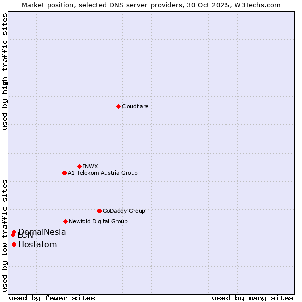 Market position of DomaiNesia vs. Hostatom vs. LCN