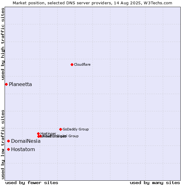 Market position of DomaiNesia vs. Hostatom vs. Planeetta