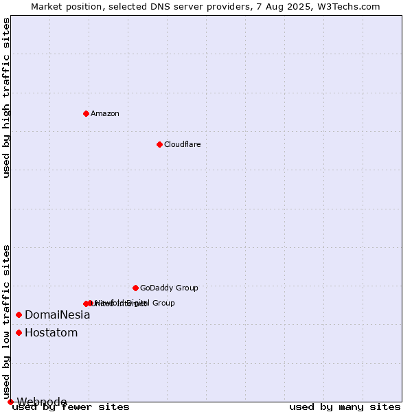 Market position of DomaiNesia vs. Hostatom vs. Webnode