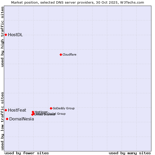 Market position of DomaiNesia vs. HostFeat vs. HostDL