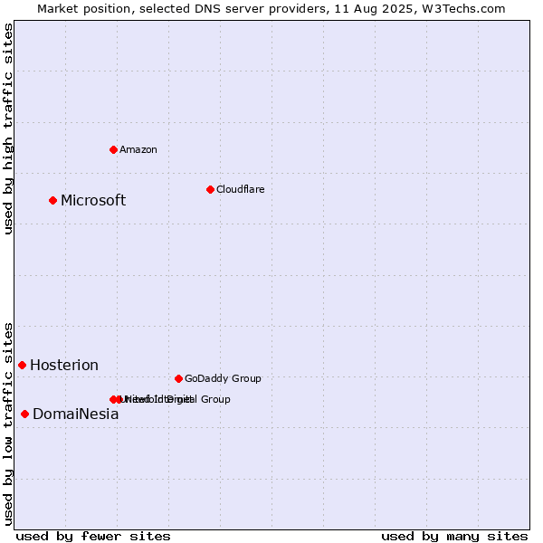 Market position of Microsoft vs. DomaiNesia vs. Hosterion