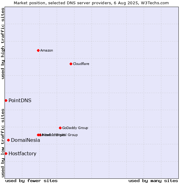 Market position of DomaiNesia vs. PointDNS vs. Hostfactory