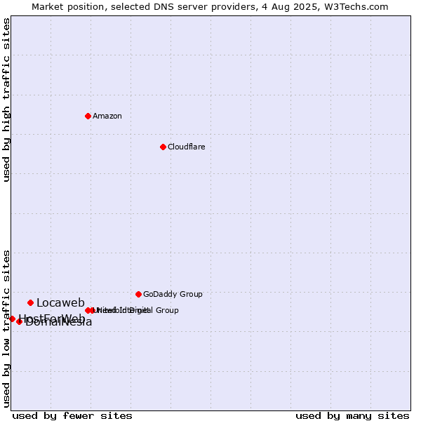 Market position of Locaweb vs. DomaiNesia vs. HostForWeb