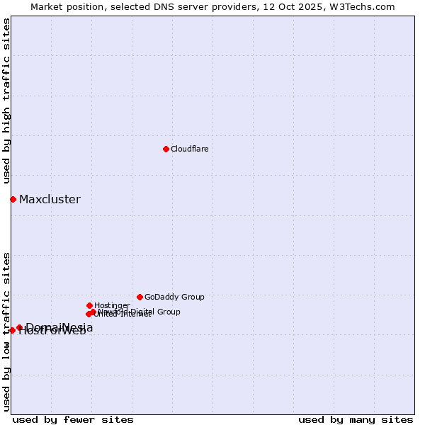 Market position of DomaiNesia vs. Maxcluster vs. HostForWeb