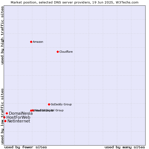 Market position of DomaiNesia vs. Netinternet vs. HostForWeb