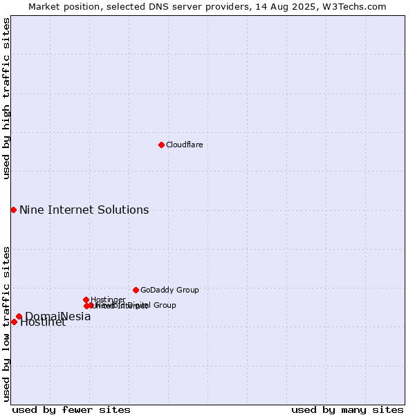 Market position of DomaiNesia vs. Hostinet vs. Nine Internet Solutions