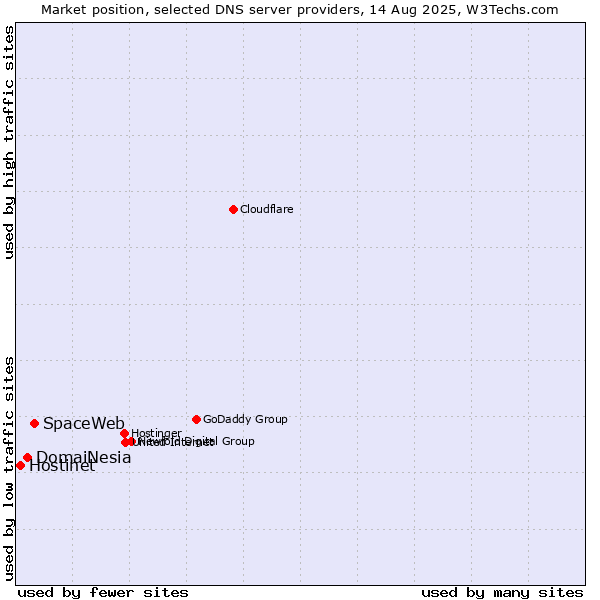 Market position of SpaceWeb vs. DomaiNesia vs. Hostinet