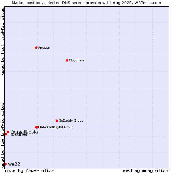 Market position of DomaiNesia vs. Hostinet vs. we22