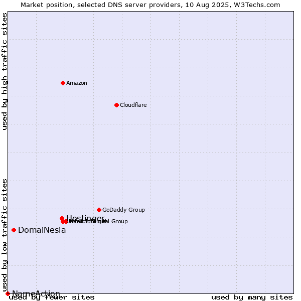 Market position of Hostinger vs. DomaiNesia vs. NameAction