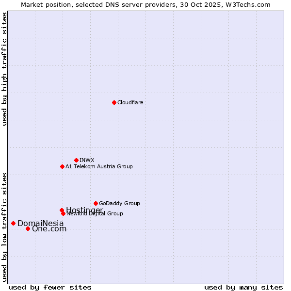 Market position of Hostinger vs. One.com vs. DomaiNesia