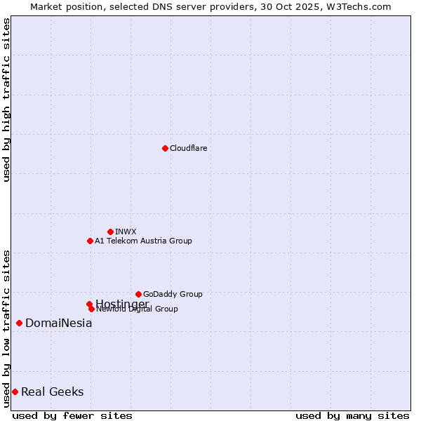Market position of Hostinger vs. DomaiNesia vs. Real Geeks