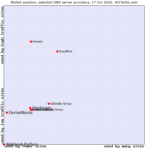 Market position of Hostinger vs. DomaiNesia vs. Webhost Python