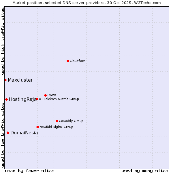 Market position of DomaiNesia vs. HostingRaja vs. Maxcluster