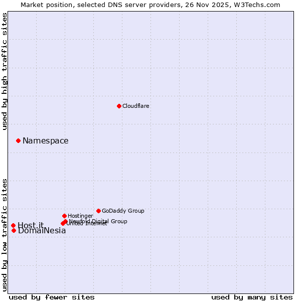 Market position of Namespace vs. DomaiNesia vs. Host.it