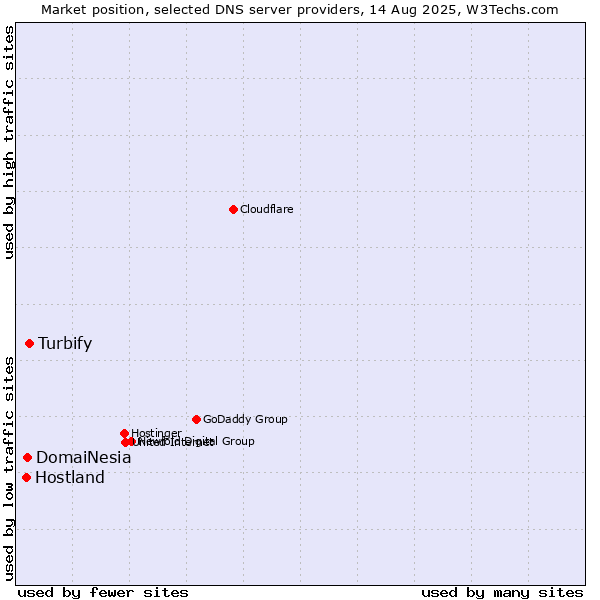 Market position of Turbify vs. DomaiNesia vs. Hostland