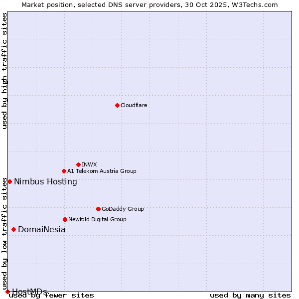 Market position of DomaiNesia vs. Nimbus Hosting vs. HostMDs