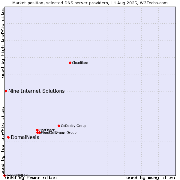 Market position of DomaiNesia vs. Nine Internet Solutions vs. HostMDs