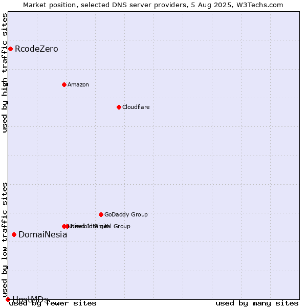 Market position of DomaiNesia vs. RcodeZero vs. HostMDs