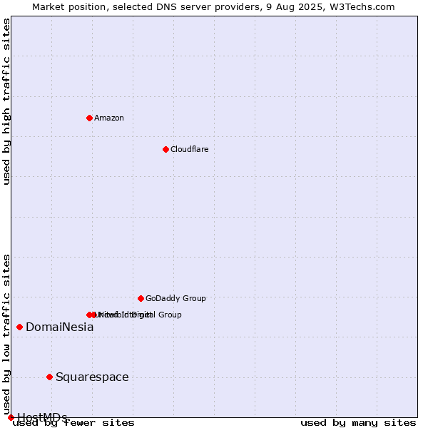 Market position of Squarespace vs. DomaiNesia vs. HostMDs