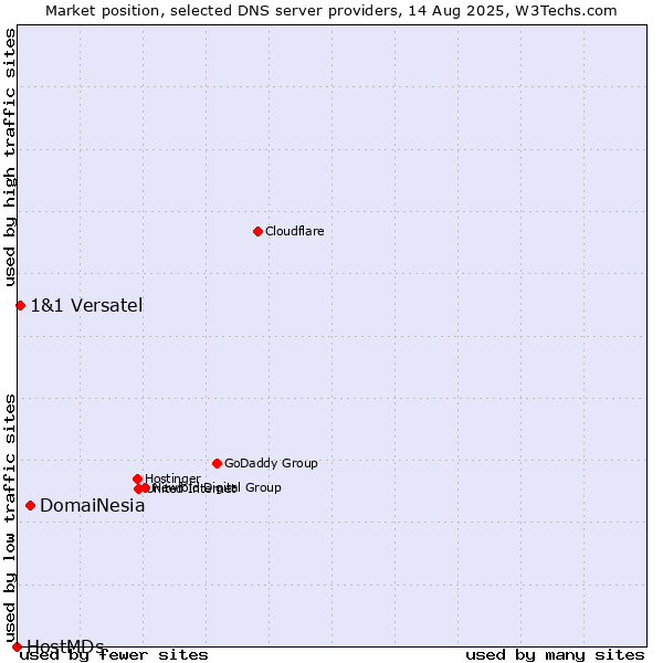 Market position of DomaiNesia vs. 1&1 Versatel vs. HostMDs