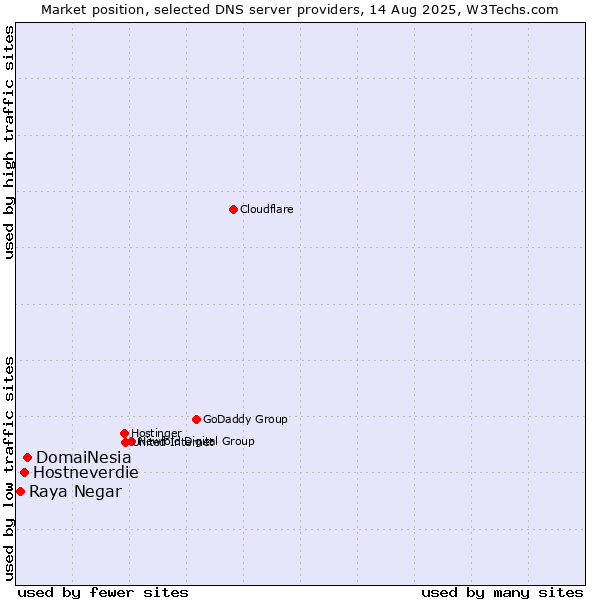Market position of DomaiNesia vs. Hostneverdie vs. Raya Negar