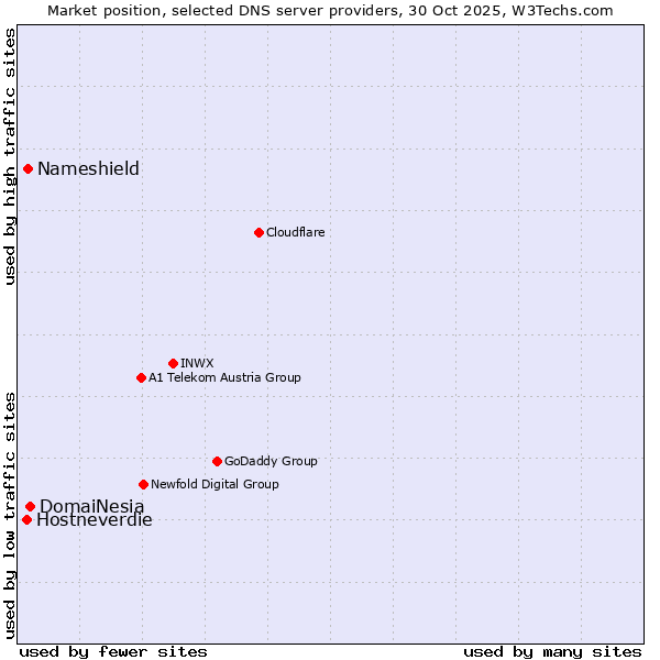 Market position of DomaiNesia vs. Nameshield vs. Hostneverdie