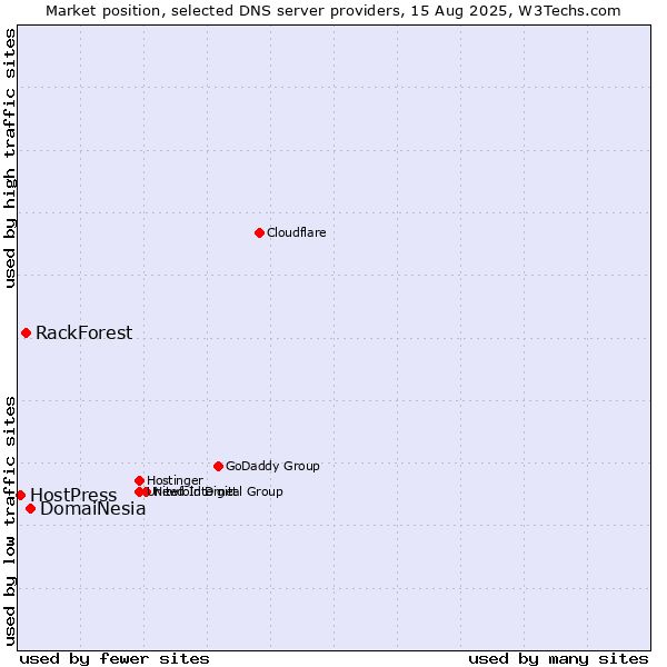 Market position of DomaiNesia vs. RackForest vs. HostPress