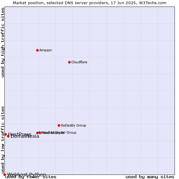 Market position of DomaiNesia vs. HostPress vs. Webhost Python