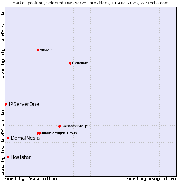 Market position of DomaiNesia vs. Hoststar vs. IPServerOne